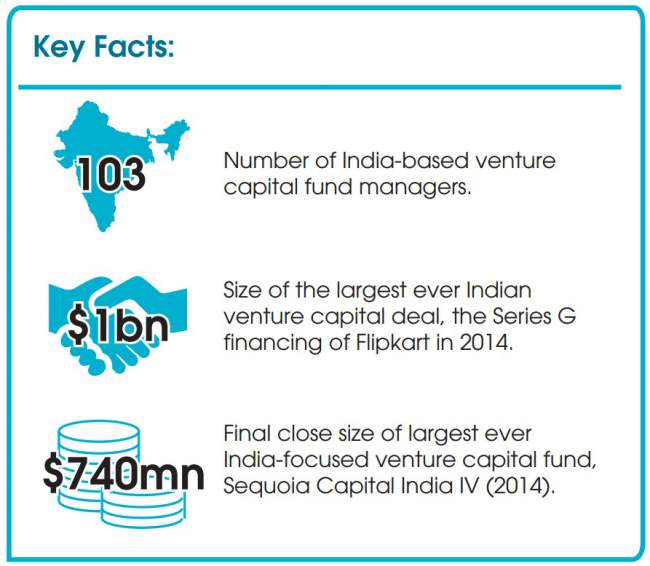 case study on venture capital in india